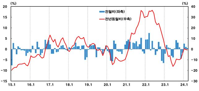 수입물가지수 등락률. 한국은행 제공.