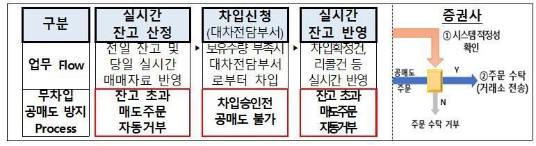 기관투자자 자체 공매도 잔고관리 시스템 흐름도 / 사진=금융감독원 제공