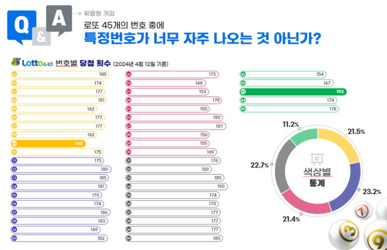로또 번호별 당첨 횟수 /사진=복권위원회