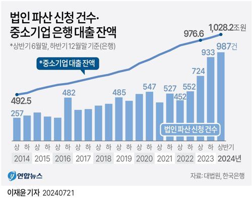 21일 대법원과 한국은행에 따르면 올해 상반기 중소기업 파산 신청 건수가 1천건에 육박한 것으로 나타났다. 이는 코로나19 이전의 두배가 넘는다. 그래픽=연합뉴스