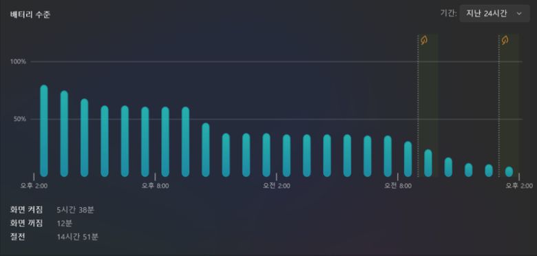 벤치마크 테스트 등을 했음에도 화면 켜짐 시간이 5시간 30분 이상 지속된 모습. 사진=구자윤 기자