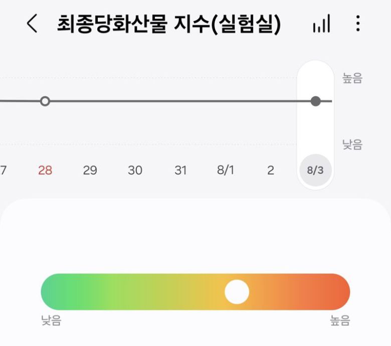 최종당화산물 지수 결과. 사진=구자윤 기자