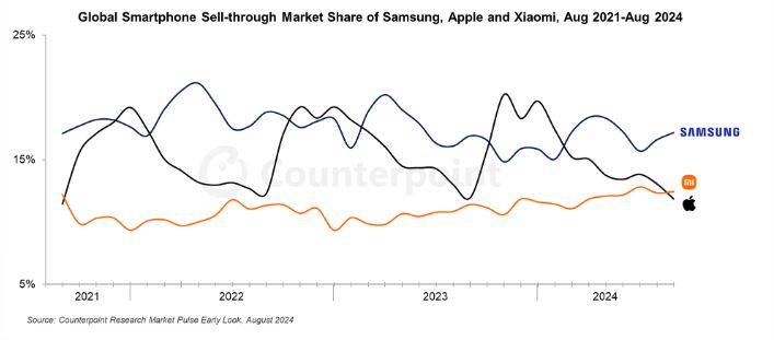2024년 8월 전 세계 스마트폰 판매량 기업별 동향. 카운터포인트리서치 제공