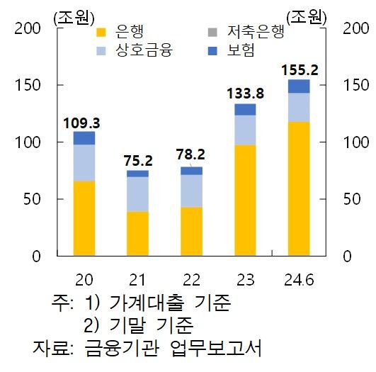 주: LTV 60% 초과 주담대 잔액 자료 : 한국은행