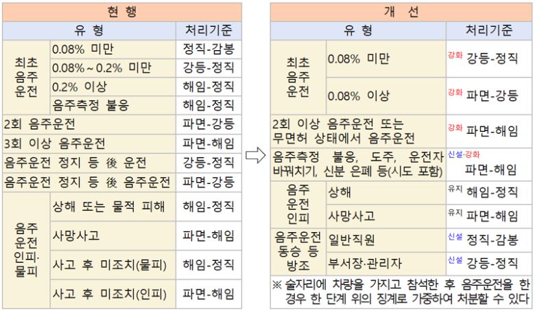 음주운전 관련 경찰공무원 징계령 변경 내용. 자료=경찰청