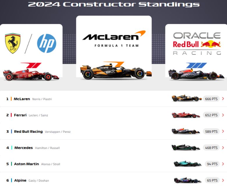지난해 차 제조사 순위. F1 홈페이지 캡처