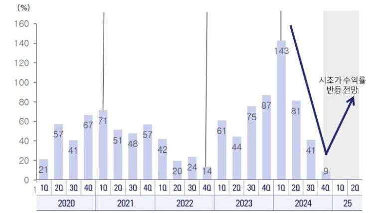 KCGI자산운용 제공