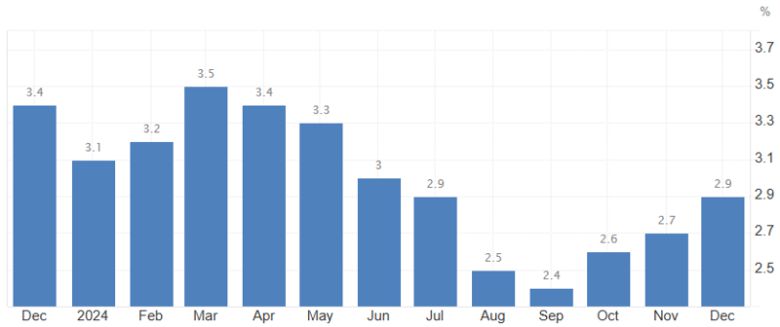 미국 소비자물가지수 추이. 단위: %. *전년 동기 대비. 자료: tradingeconomics.com