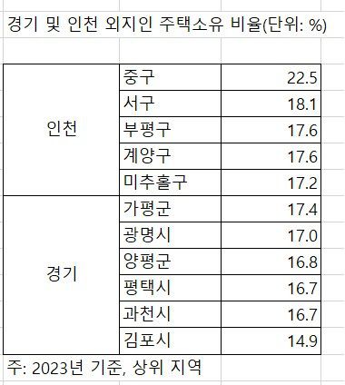 자료 : 통계청