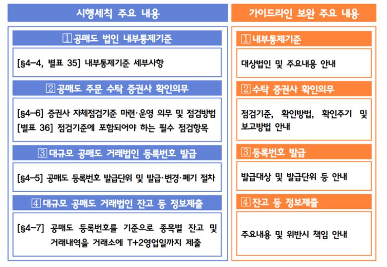 '금융투자업규정시행세칙' 및 공매도 통합 가이드라인 보완 주요 내용. 금융감독원 제공