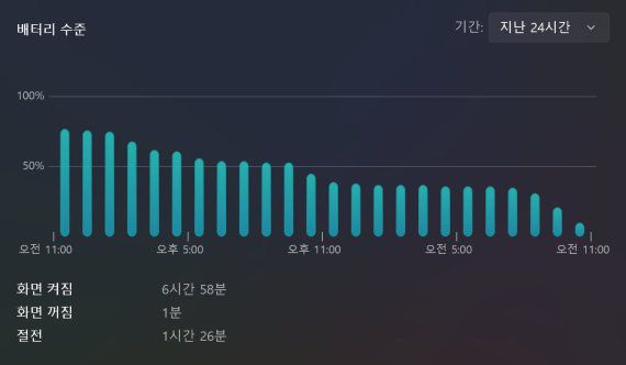 배터리가 75% 가량 남은 상황에서 측정한 갤럭시 북5 프로 화면켜짐 시간. 사진=구자윤 기자