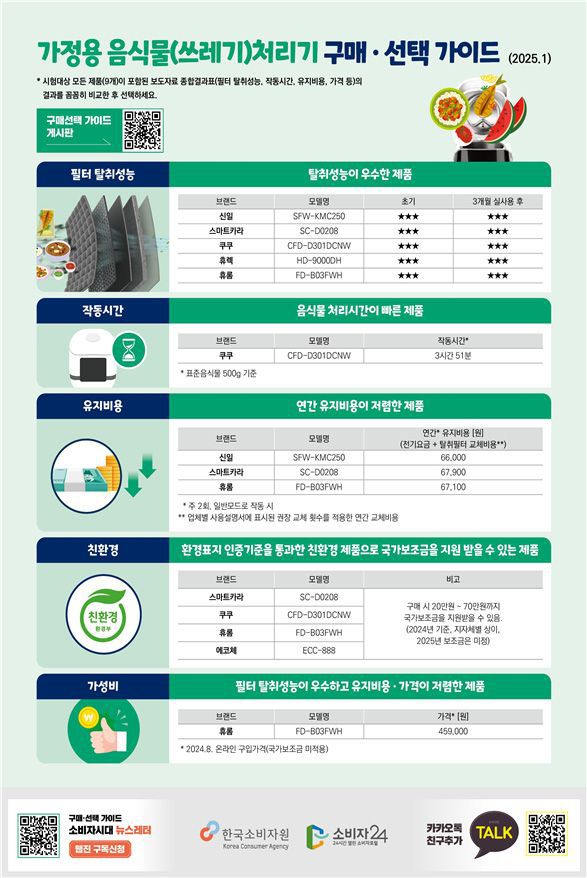 가정용 음식물(쓰레기)처리기 구매·선택 가이드. 한국소비자원 제공