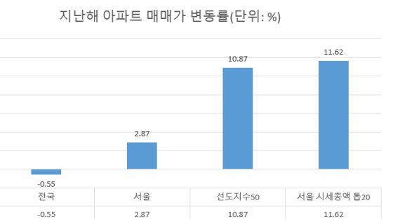자료 : KB부동산