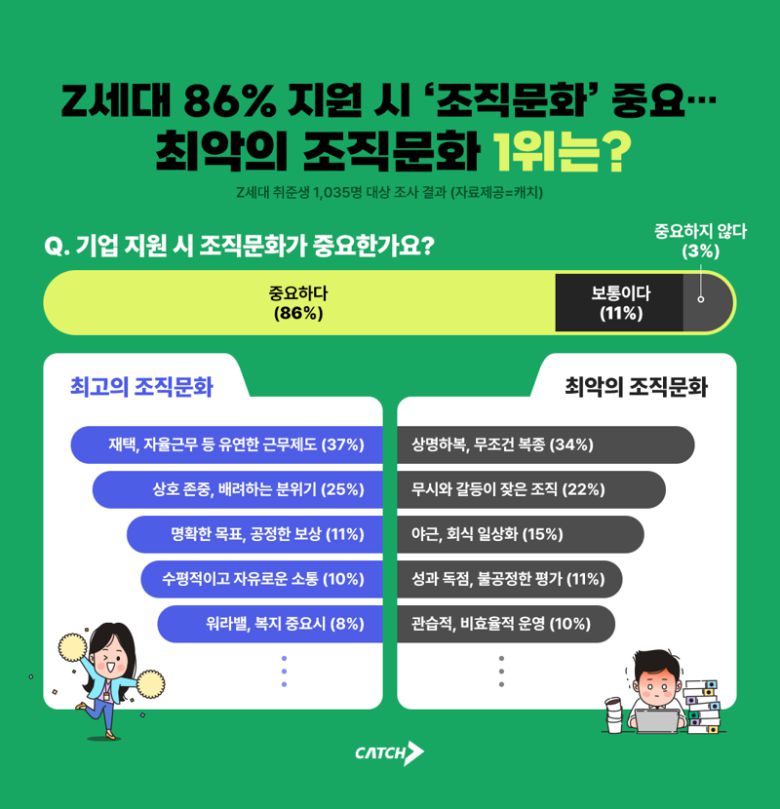 진학사 캐치가 Z세대 취준생 1035명을 대상으로 '기업 지원 시 조직문화의 중요성'에 대해 조사한 결과. 진학사 캐치 제공