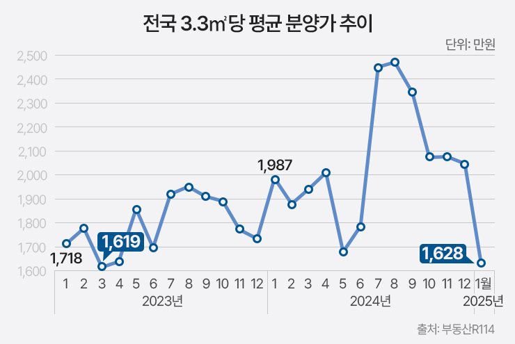 7일 부동산R114 자료에 따르면 지난달 전국 아파트 분양가는 3.3㎡당 평균 1628만원으로 집계됐다. 더피알 제공