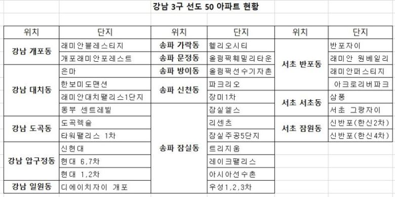 자료 : KB부동산