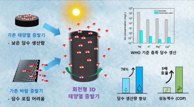 기존의 태양열 및 바람 증발기의 한계와 이를 극복한 회전형 3D 태양열 증발기의 성능 모식도. POSTECH 제공