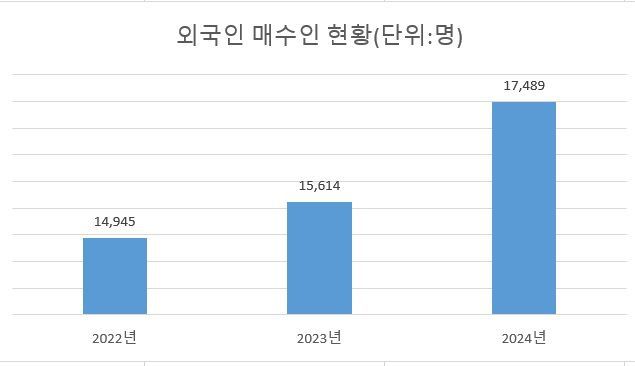 주: 집합건물·토지·건물 자료: 등기정보광장