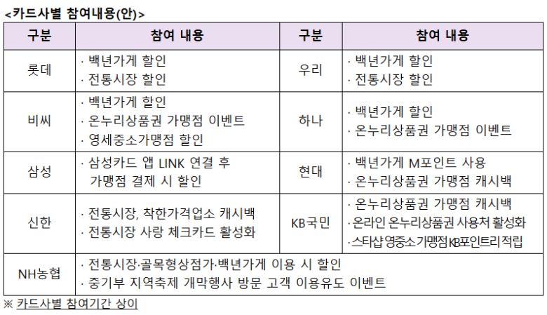 2025 동행축제 카드사별 혜택. 중소벤처기업부 제공