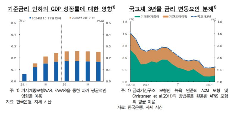 한국은행 제공.