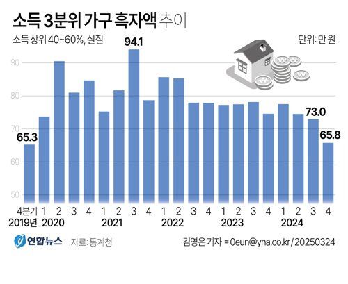 [그래픽] 소득 3분위 가구 흑자액 추이 (서울=연합뉴스) 김영은 기자 = 중산층으로 분류되는 소득 상위 40∼60% 가구의 여윳돈이 3분기 연속 줄면서 5년 만에 다시 70만원을 밑돈 것으로 나타났다. 24일 통계청 국가통계포털(KOSIS)에 따르면 작년 4분기 소득 3분위(상위 40∼60%) 가구 흑자액(실질)은 1년 전보다 8만8천원 줄어든 65만8천원으로 집계됐다. 0eun@yna.co.kr X(트위터) @yonhap_graphics 페이스북 tuney.kr/LeYN1 (끝) <저작권자(c) 연합뉴스, 무단 전재-재배포, AI 학습 및 활용 금지>