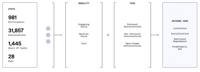 오픈AI와 MIT 미디어랩이 공동 진행한 두 번째 연구 모형. /사진=오픈AI 홈페이지