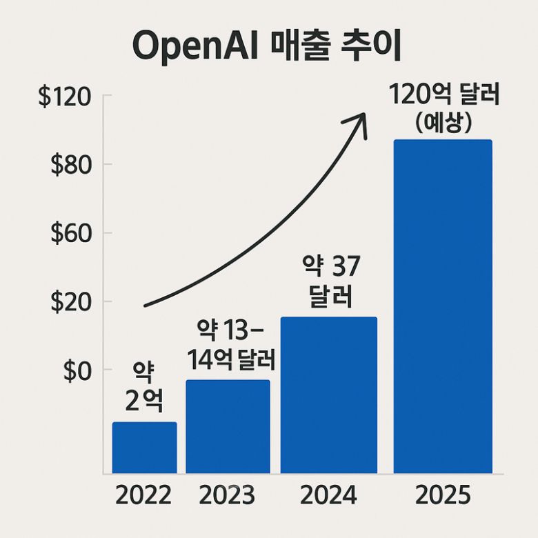 오픈AI 매출 추이, 2025년은 전망치. 그래프='챗GPT이미지' 생성