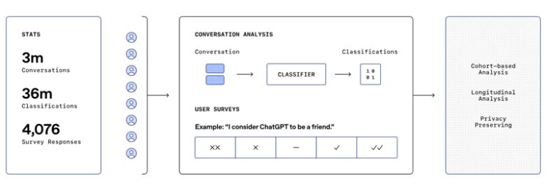 오픈AI와 MIT 미디어랩이 공동 진행한 첫 번째 연구 모형. /사진=오픈AI 홈페이지