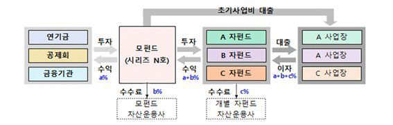 미래도시펀드 기본구조. 국토교통부 제공