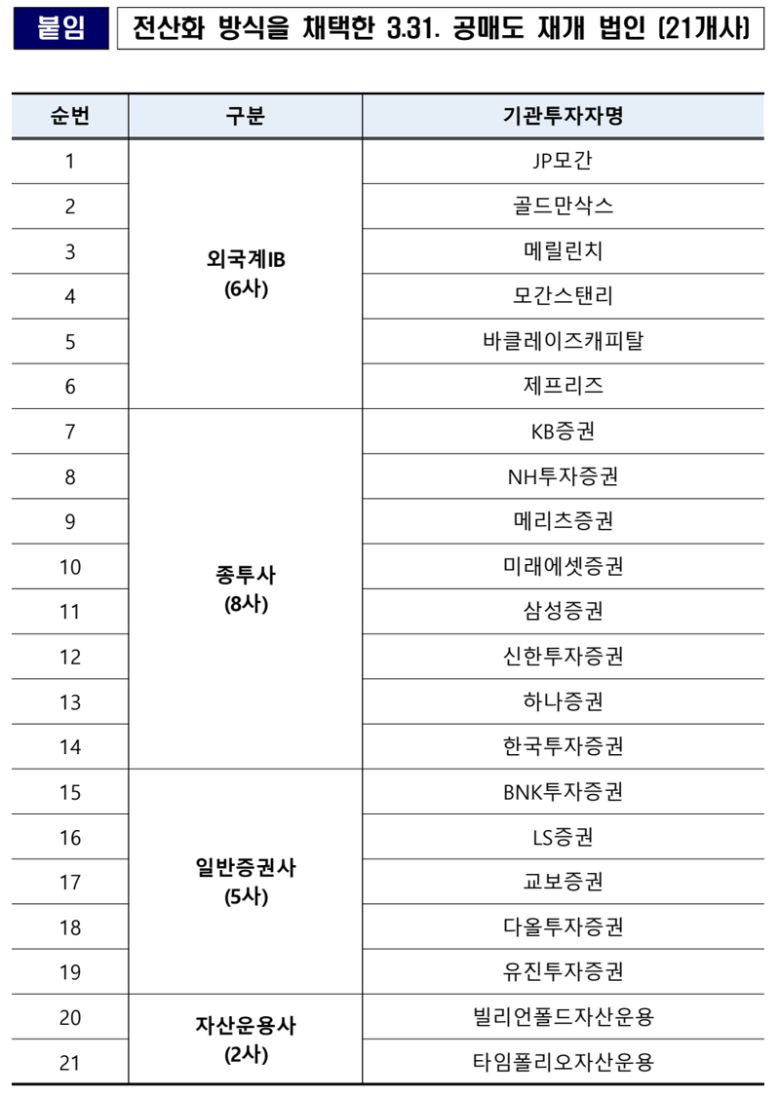전산화 방식을 채택한 공매도 재개 법인. 금융감독원 제공