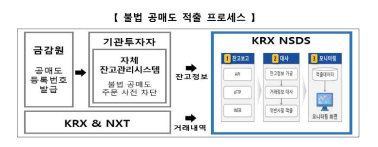 불법 공매도 적출 프로세스. 금융감독원 제공