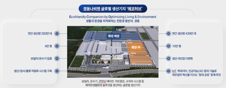 경동나비엔 글로벌 생산기지 '에코허브'. 경동나비엔 제공