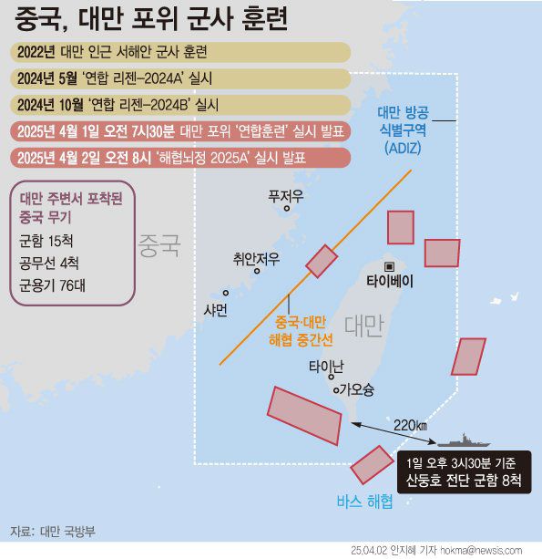 중국군이 1~2일 이틀간의 '대만 포위' 훈련을 벌인데 대해 주요 7개국(G7)이 6일(현지 시간) 반대 입장을 밝혔다. 중국군 대만포위훈련 그래픽. 뉴시스