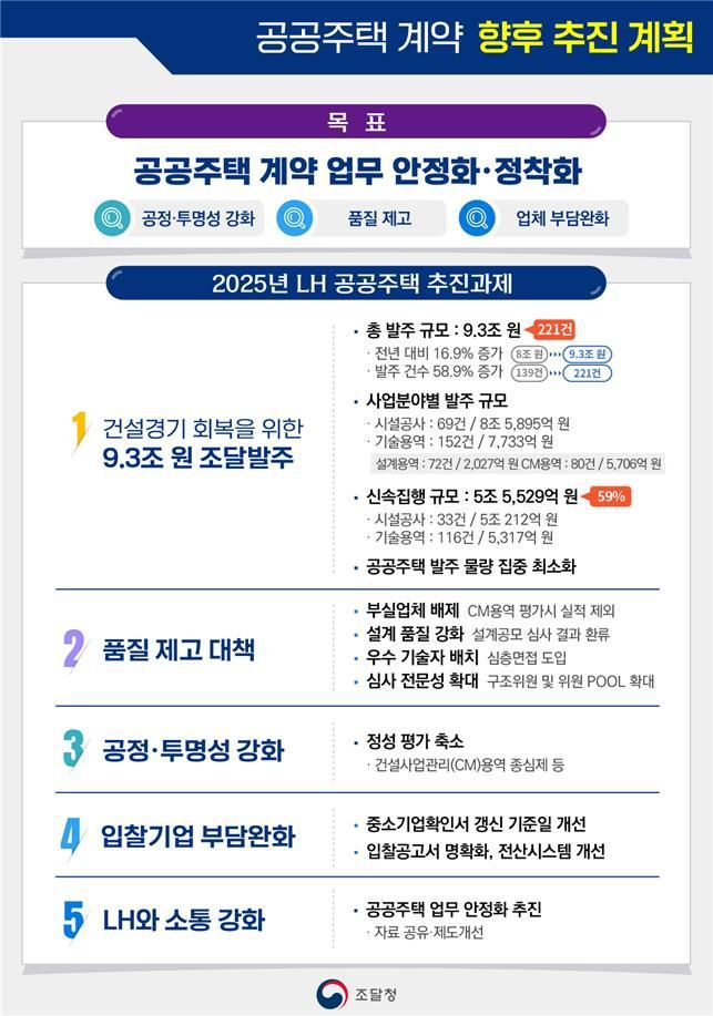 조달청의 공공주택 계약 향후계획 관련 인포그래픽.
