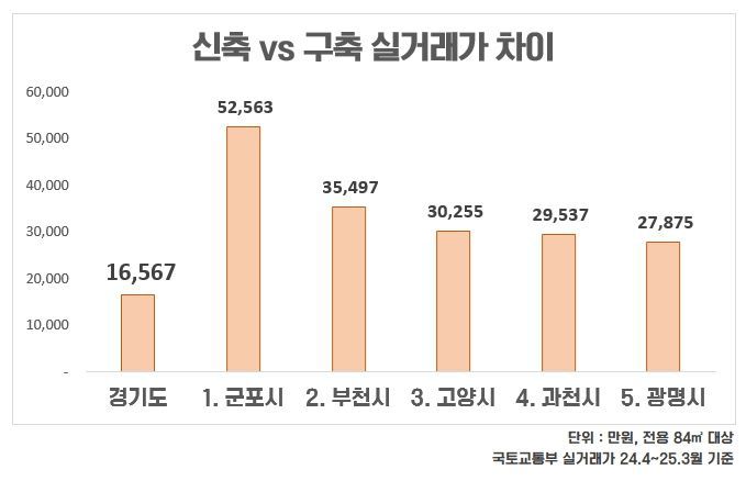 경기도 아파트의 신축과 구축 실거래가 차이. 부동산인포 제공