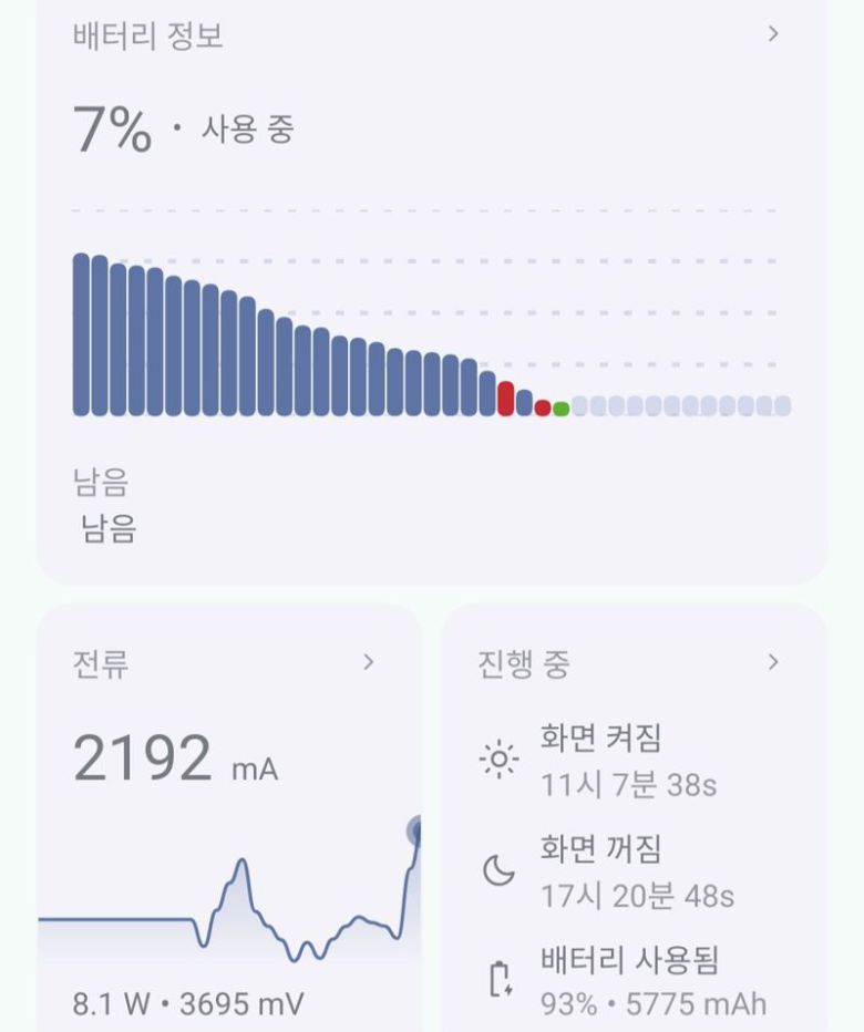 샤오미 포코 F7 프로 배터리가 7% 남은 상황에서 화면켜짐 시간이 11시간을 넘어섰다. 사진=구자윤 기자