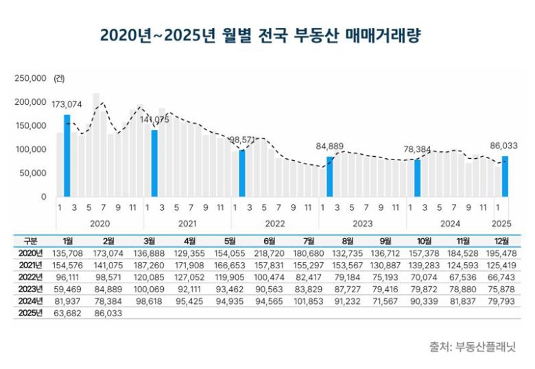 2020년~2025년 월별 전국 부동산 매매거래량. 부동산플래닛 제공