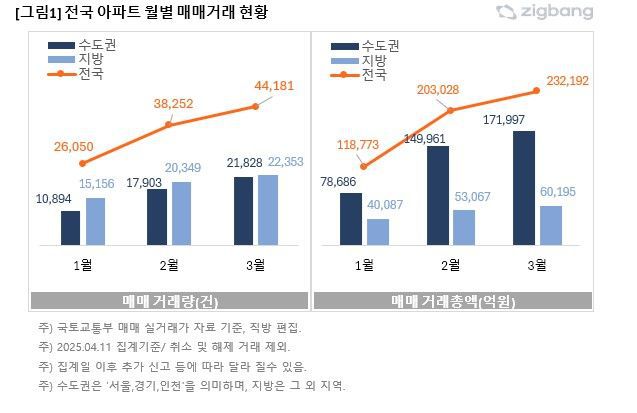 전국 아파트 월별 매매거래 현황. 직방 제공