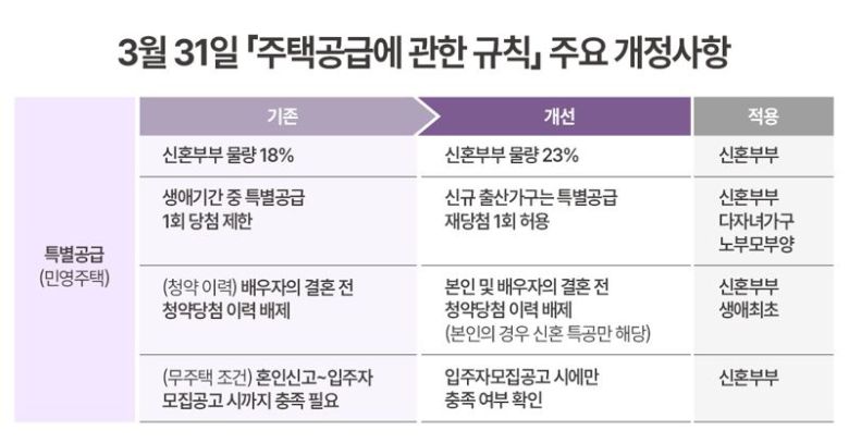 3월 31일 '주택공급에 관한 규칙' 주요 개정사항. 더피알 제공