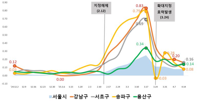 강남3구(강남·서초·송파구)와 용산구의 주간 아파트 가격 변동률 추이. 서울시 제공