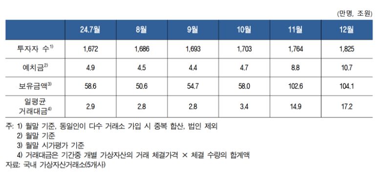가상자산이용자보호법 시행 이후 가상자산 거래 현황. 한국은행 제공.