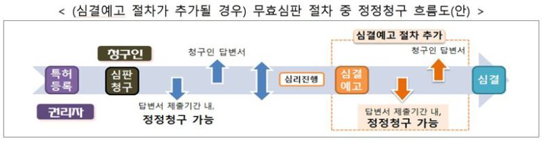 (심결예고 절차가 추가될 경우) 무효심판 절차 중 정정청구 흐름도(안)