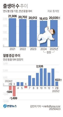 '2월 인구동향' 추이.