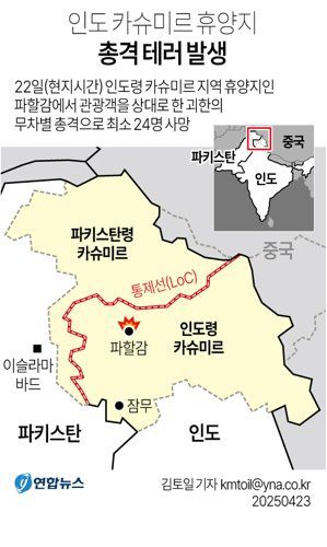 인도와 파키스탄의 영유권 분쟁지역인 인도 북부 카슈미르에서 22일(현지시간) 총기 난사 테러가 발생해 인명피해가 났다. AFP통신은 이날 인도령 카슈미르 지역 휴양지인 파할감에서 관광객을 상대로 한 괴한의 무차별 총격으로 최소 24명이 목숨을 잃었다고 경찰 관계자를 인용해 보도했다. 연합뉴스