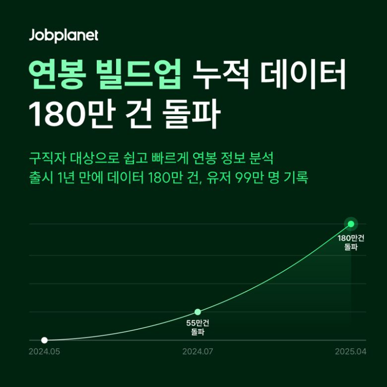 잡플래닛, '연봉 빌드업' 누적 데이터 180만 건 기록. 잡플래닛 제공