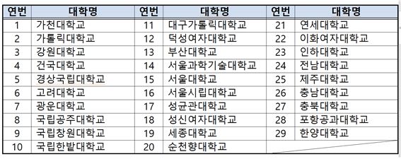 2025년도 이공계 연구생활장려금 지원 사업 참여대학. 과학기술정보통신부 제공