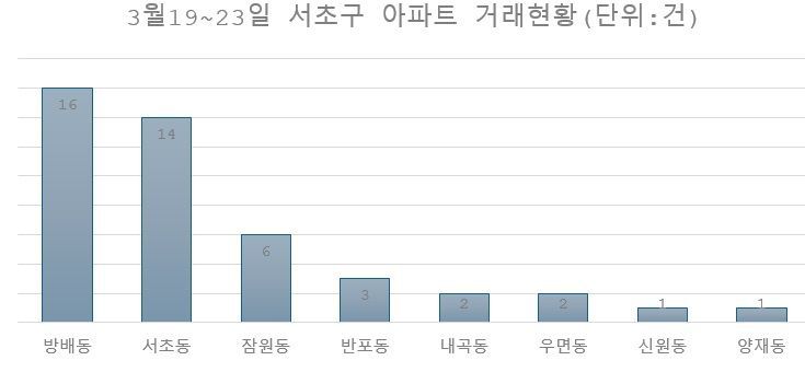 자료: 직방·국토교통부