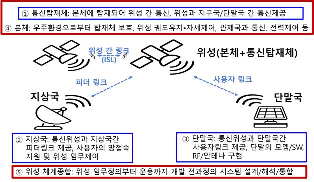 저궤도 위성통신 시스템 구성도. 우주항공청 제공