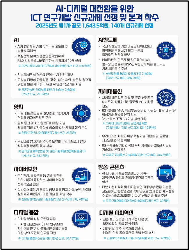 2025년도 제1차 정보통신·방송 연구개발(ICT R&D) 신규 과제. 과기정통부 제공