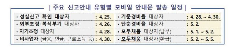 종합소득세 신고 납부 대상 모바일 안내문 발송 일정. 자료:국세청